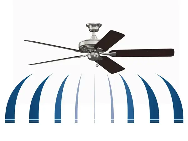 The Edgewood 60" combines powerful airflow with wet location rating, making it ideal for covered patios, sunrooms, and large bedrooms. With 6,450 CFM and exceptional energy efficiency at 98 CFM/Watt, it delivers comfort anywhere. - alternate view